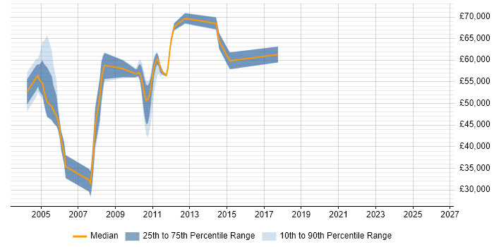 Salary distribution trend for jobs in West End of London citing PeopleSoft