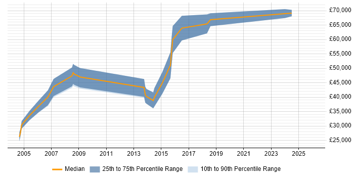 Salary distribution trend for jobs in West End of London citing Pharmaceutical