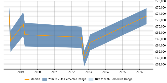 Salary distribution trend for Platform Engineer job vacancies in West End of London