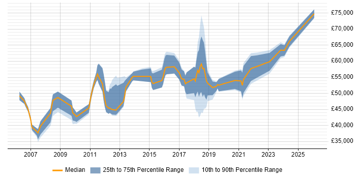 Salary distribution trend for jobs in West End of London citing PMO