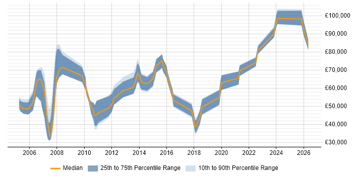 Salary distribution trend for jobs in West End of London citing Portfolio Management