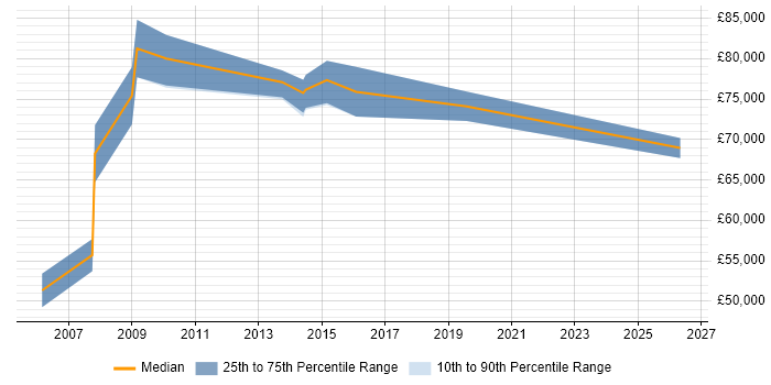 Salary distribution trend for Portfolio Manager job vacancies in West End of London
