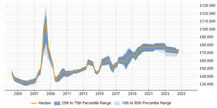Salary distribution trend for jobs in West End of London citing PostgreSQL
