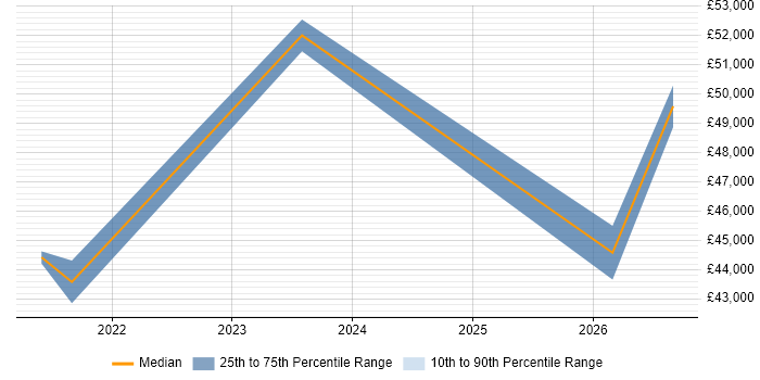 Salary distribution trend for jobs in West End of London citing Power Automate
