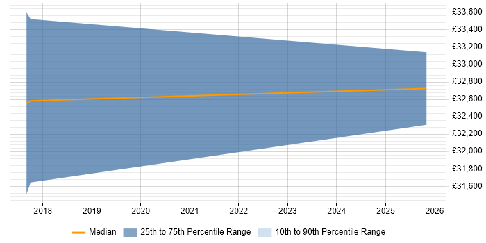 Salary distribution trend for jobs in West End of London citing Power Query