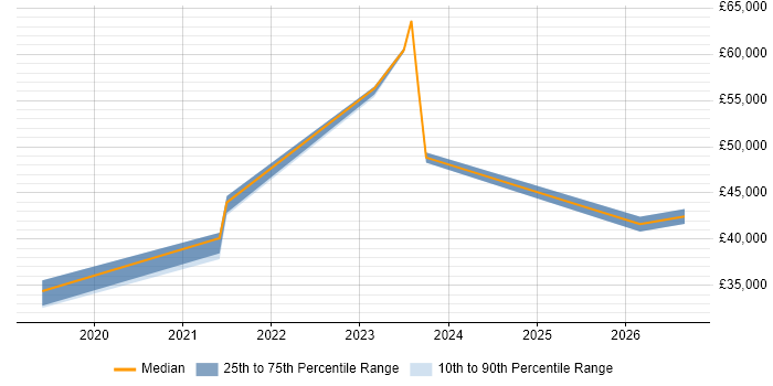 Salary distribution trend for jobs in West End of London citing PowerApps