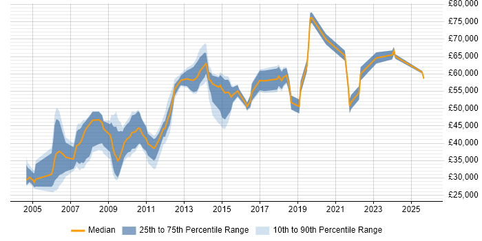 Salary distribution trend for jobs in West End of London citing Presentation Skills