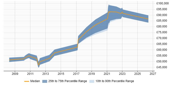 Salary distribution trend for Principal Engineer job vacancies in West End of London