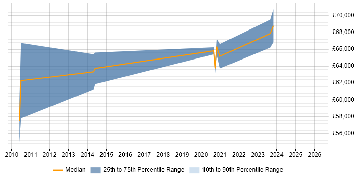 Salary distribution trend for jobs in West End of London citing Private Cloud