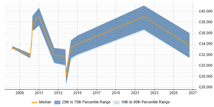Salary distribution trend for jobs in West End of London citing Proactive Maintenance