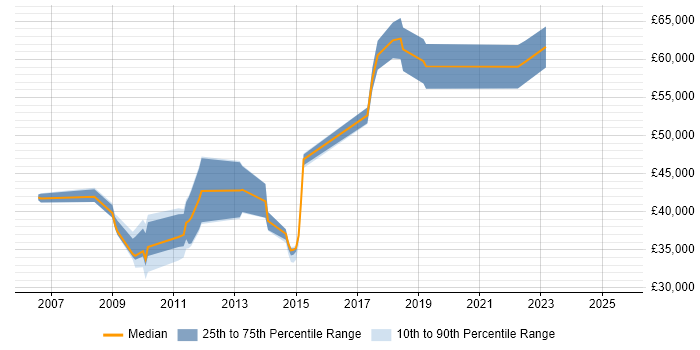 Salary distribution trend for jobs in West End of London citing Proactive Monitoring Salary distribution trend for jobs in West End of London citing Proactive Monitoring