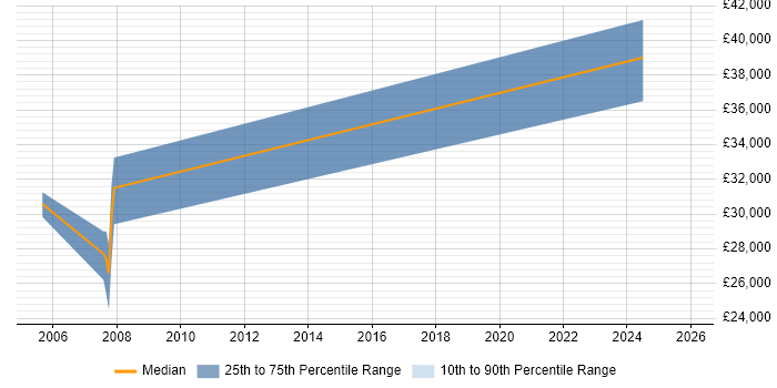 Salary distribution trend for Procurement Analyst job vacancies in West End of London