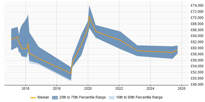 Salary distribution trend for jobs in West End of London citing Product Backlog
