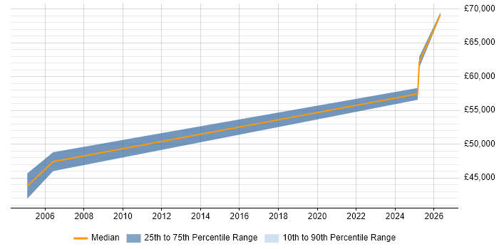 Salary distribution trend for Product Lead job vacancies in West End of London