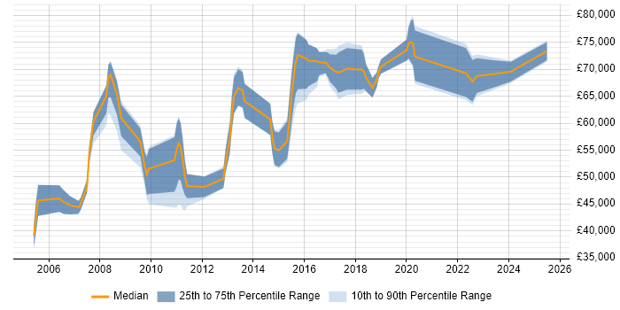 Salary distribution trend for Product Manager job vacancies in West End of London Salary distribution trend for Product Manager job vacancies in West End of London