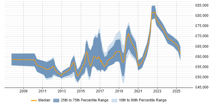 Salary distribution trend for jobs in West End of London citing Product Ownership