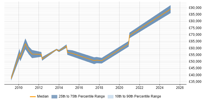 Salary distribution trend for jobs in West End of London citing Project Governance