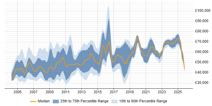 Salary distribution trend for jobs in West End of London citing Project Management