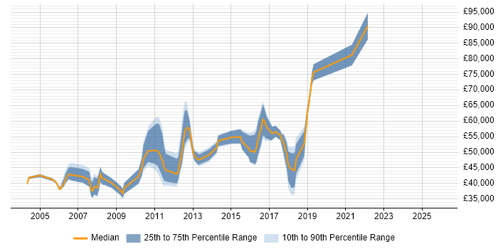 Salary distribution trend for jobs in West End of London citing Project Planning