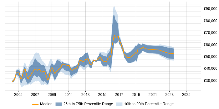 Salary distribution trend for jobs in West End of London citing Publishing