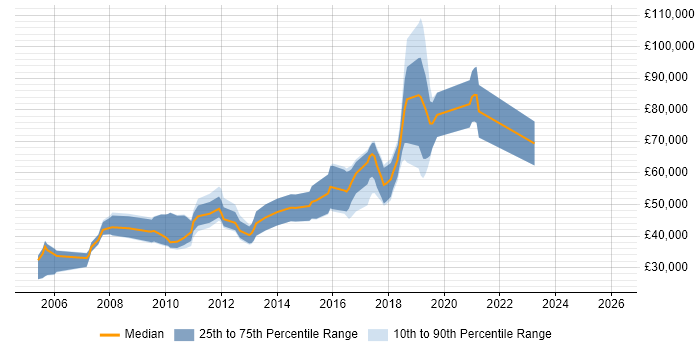 Salary distribution trend for Python Developer job vacancies in West End of London