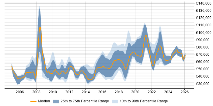 Salary distribution trend for jobs in West End of London citing Python