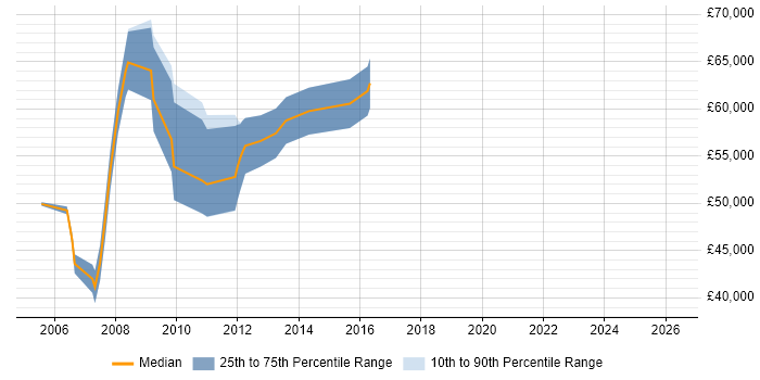 Salary distribution trend for QA Manager job vacancies in West End of London