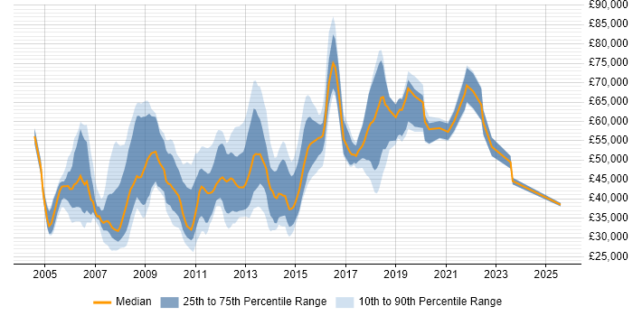 Salary distribution trend for jobs in West End of London citing QA