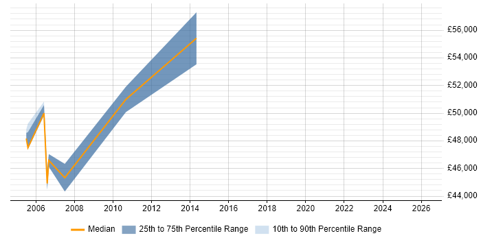 Salary distribution trend for Quality Manager job vacancies in West End of London