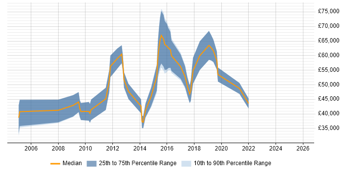 Salary distribution trend for jobs in West End of London citing R