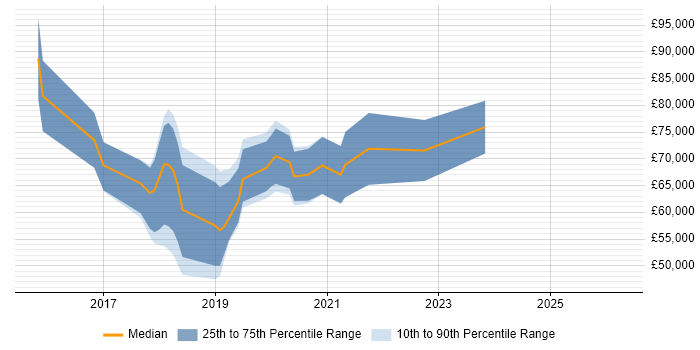 Salary distribution trend for React Developer job vacancies in West End of London