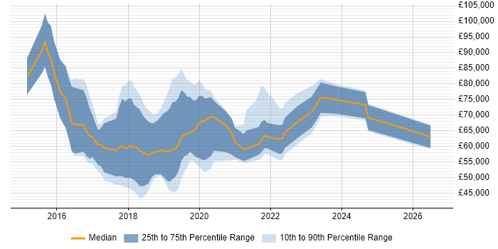 Salary distribution trend for jobs in West End of London citing React