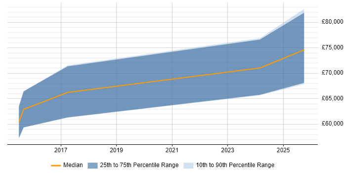 Salary distribution trend for jobs in West End of London citing Record to Report