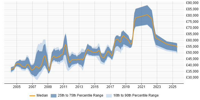 Salary distribution trend for jobs in West End of London citing Requirements Gathering Salary distribution trend for jobs in West End of London citing Requirements Gathering
