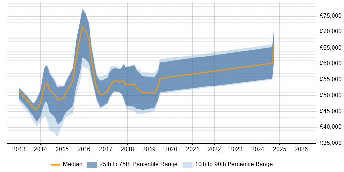 Salary distribution trend for jobs in West End of London citing Responsive Web Design