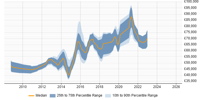 Salary distribution trend for jobs in West End of London citing REST