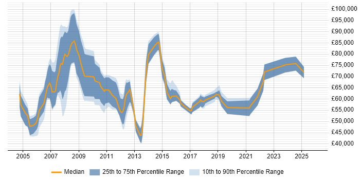 Salary distribution trend for jobs in West End of London citing Risk Management