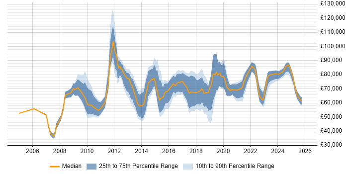 Salary distribution trend for jobs in West End of London citing Roadmaps