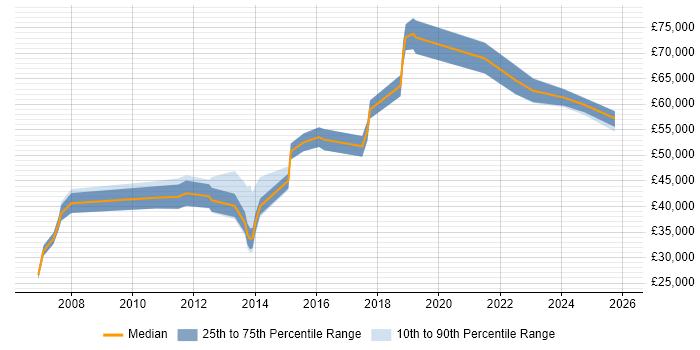 Salary distribution trend for jobs in West End of London citing Root Cause Analysis