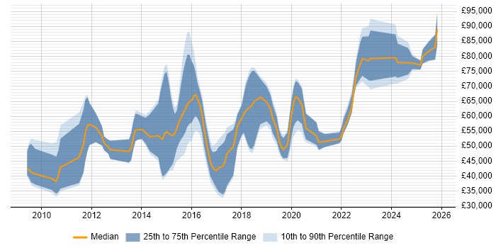 Salary distribution trend for jobs in West End of London citing SaaS