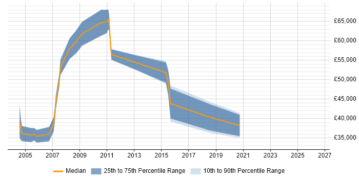 Salary distribution trend for Sales Manager job vacancies in West End of London