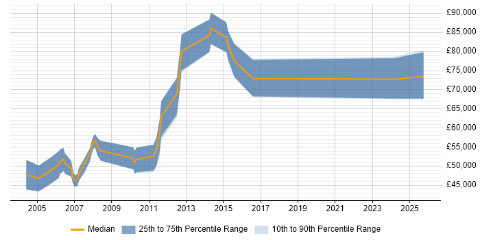 Salary distribution trend for jobs in West End of London citing SAP BW