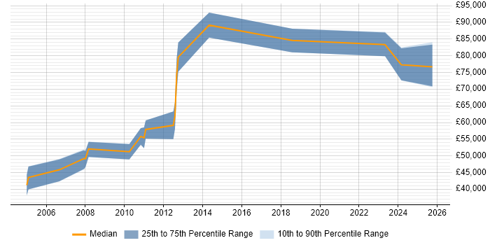 Salary distribution trend for jobs in West End of London citing SAP CO