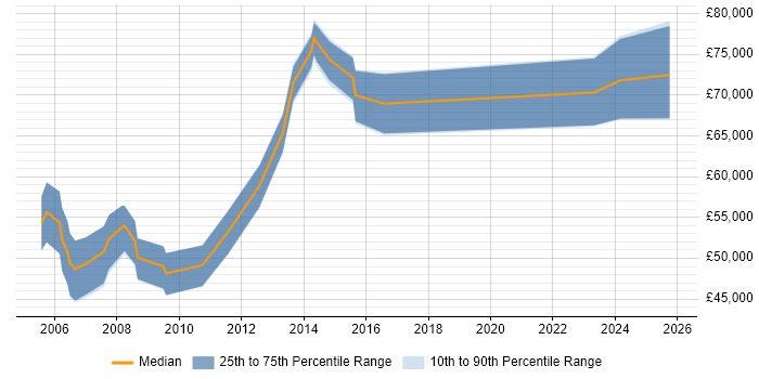 Salary distribution trend for SAP Consultant job vacancies in West End of London