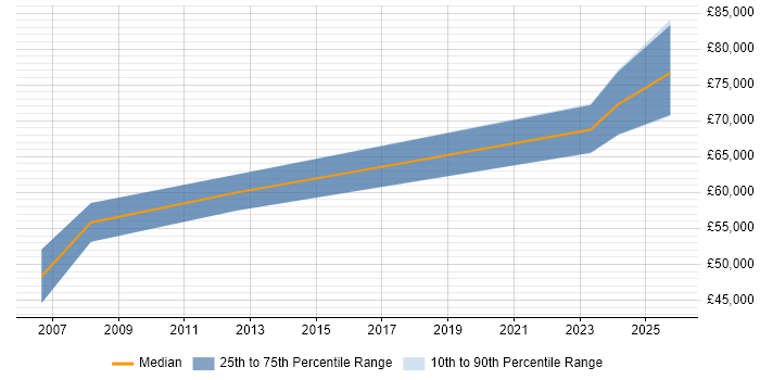 Salary distribution trend for SAP FI/CO Consultant job vacancies in West End of London