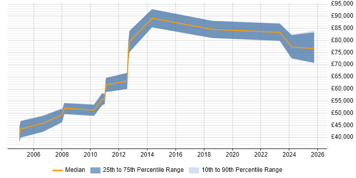 Salary distribution trend for jobs in West End of London citing SAP FI/CO