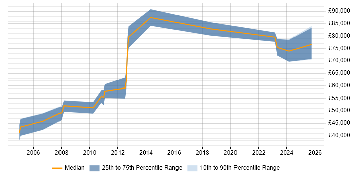 Salary distribution trend for jobs in West End of London citing SAP FI