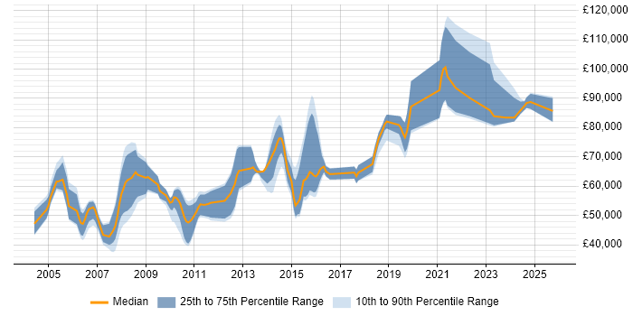 Salary distribution trend for jobs in West End of London citing SAP