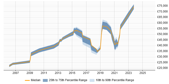 Salary distribution trend for jobs in West End of London citing SC Cleared