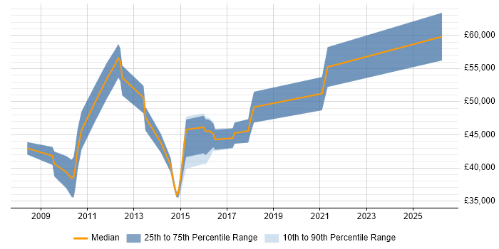 Salary distribution trend for jobs in West End of London citing SCOM